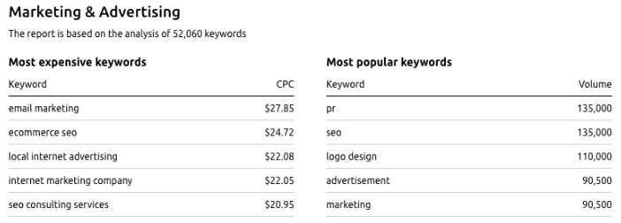 Increase The CPC of Adsense best keywords