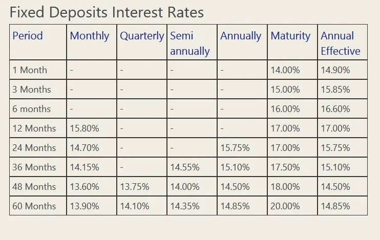 fixed deposit rates fd rates in hnb