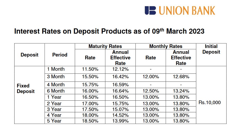union bank fd rates