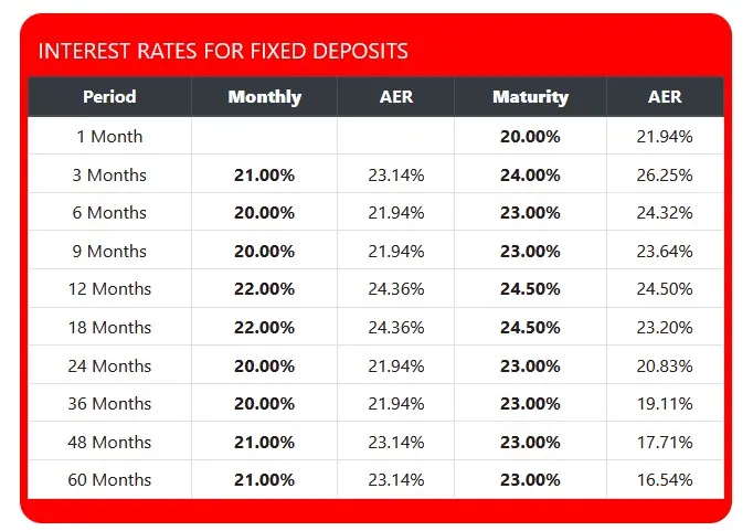 PMF Finance Fixed Deposit Rates 2023 - April 